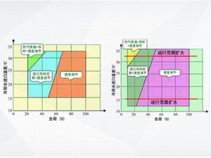 格力CVE系列永磁同步變頻離心式冷水機(jī)組