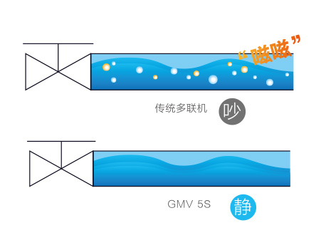 格力GMV5S全直流變頻多聯機組