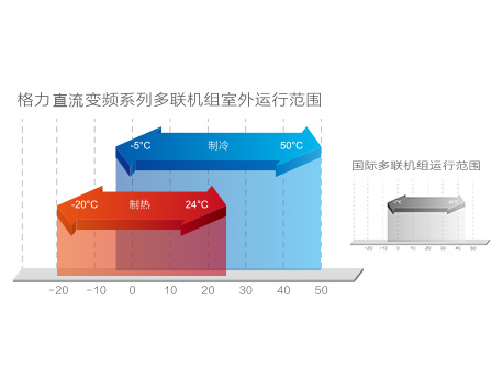 格力GMV ES直流變頻多聯機