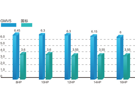 格力GMV5直流變頻多聯機組