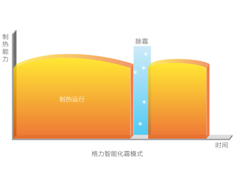 格力GMV ES直流變頻多聯機