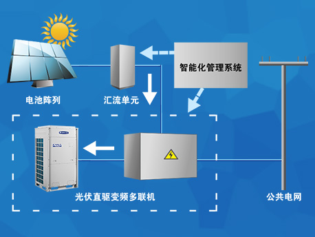 格力光伏直驅(qū)變頻多聯(lián)機(jī)