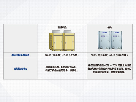 格力GMV5直流變頻多聯機組