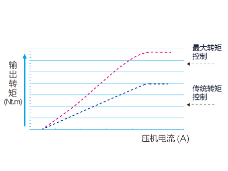 格力GMV5S全直流變頻多聯機組