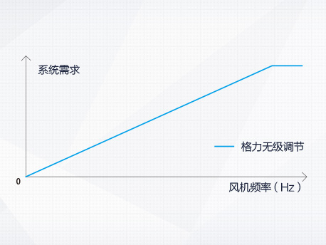 格力GMV5S全直流變頻多聯機組