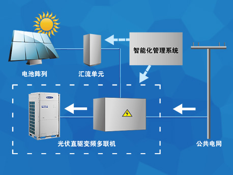 格力光伏直驅(qū)變頻多聯(lián)機(jī)