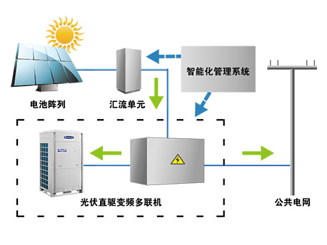 格力光伏直驅(qū)變頻多聯(lián)機(jī)