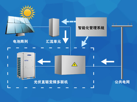 格力光伏直驅(qū)變頻多聯(lián)機(jī)