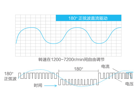 格力GMV5S全直流變頻多聯機組