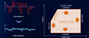 美的中央空調-超高效雙級壓縮降膜式離心機組