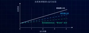 美的中央空調-超高效雙級壓縮降膜式離心機組