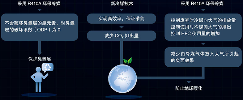 美的中央空調-H系列模塊水冷機組