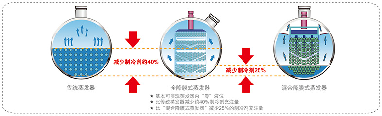 美的中央空調-美的MC高效降膜螺桿式冷水機組介紹