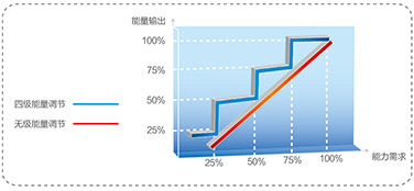 美的中央空調-美的MC高效降膜螺桿式冷水機組介紹