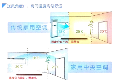 益能解析：從智能、舒適、節能、技術四個方面解析格力中央空調的優缺點。