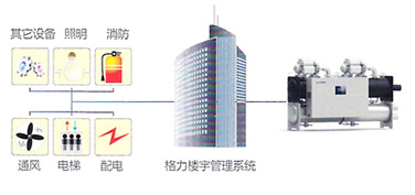 格力離心機中央空調-CC系列格力磁懸浮變頻離心式水冷機組資料介紹