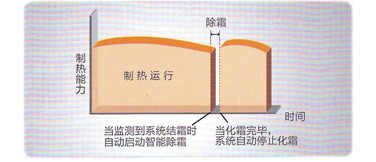 智能化霜