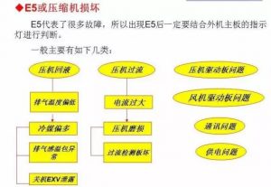 格力中央空調多聯機顯示E5是什么故障？附分析方法！