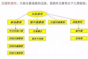 格力中央空調多聯機顯示E5是什么故障？附分析方法！