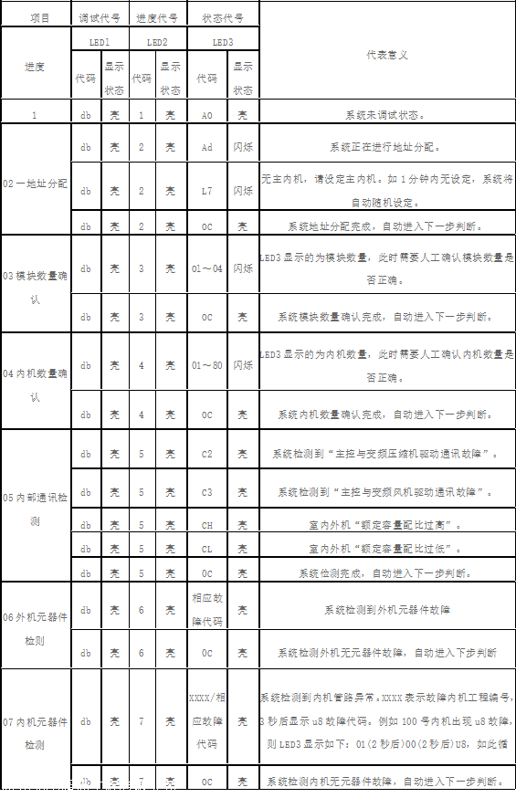 格力中央空調(diào)調(diào)試設(shè)置全過程，詳解！