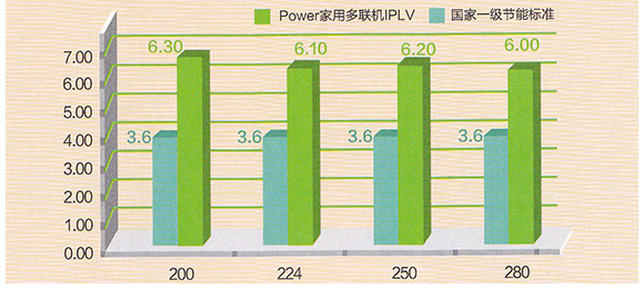 格力家用中央空調(diào)-格力Power系列第五代家庭中央空調(diào)資料介紹