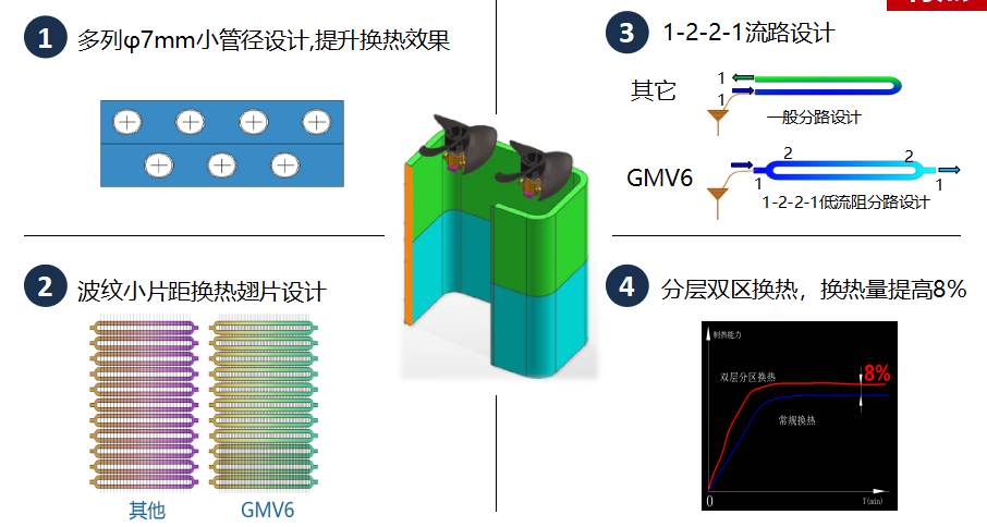 格力GMV6第六代人工智能多聯機中央空調到底如何好！