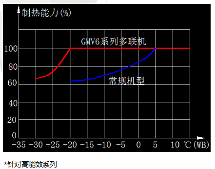 格力GMV6第六代人工智能多聯機中央空調到底如何好！