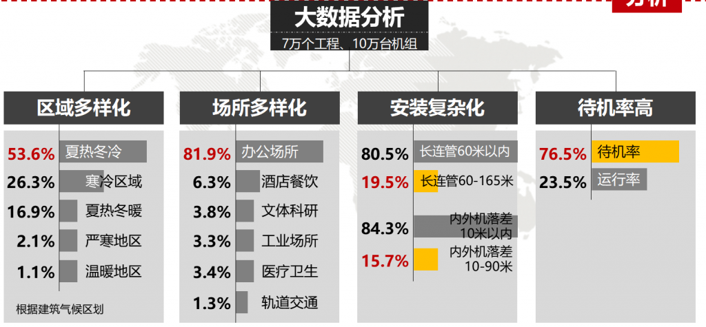 格力GMV6第六代人工智能多聯機中央空調到底如何好！