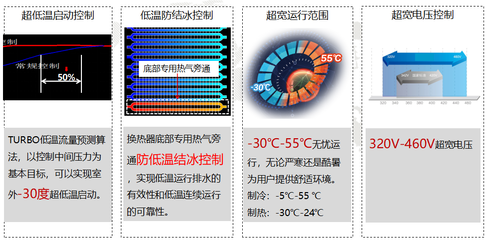 格力GMV6第六代人工智能多聯機中央空調到底如何好！