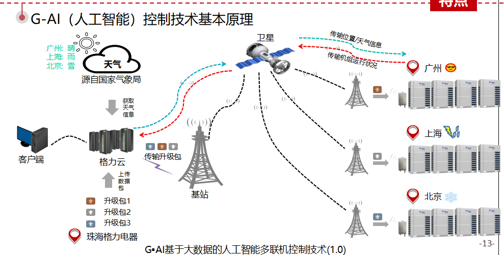 格力GMV6第六代人工智能多聯機中央空調到底如何好！