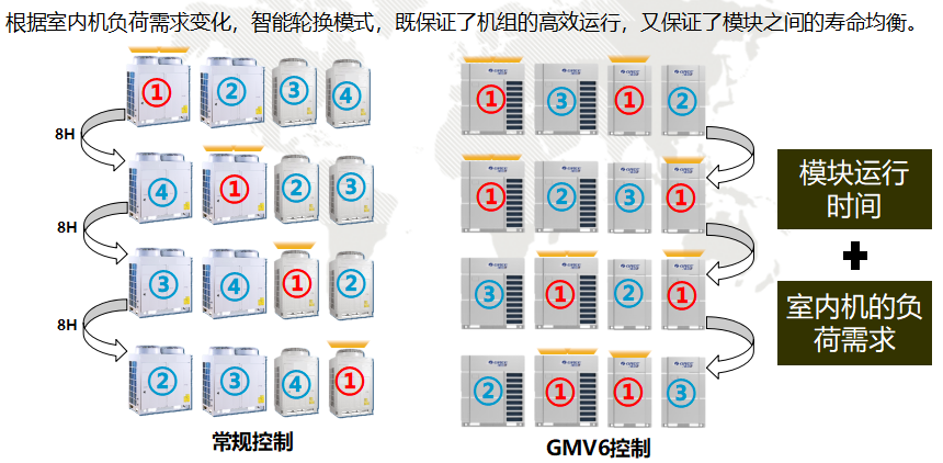 格力GMV6第六代人工智能多聯機中央空調到底如何好！