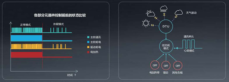 格力中央空調GMV6人工智能多聯機-如何達到省電？