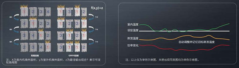 格力中央空調GMV6人工智能多聯機-如何達到省電？