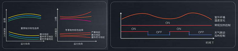 格力中央空調GMV6人工智能多聯機-如何達到省電？