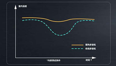 格力中央空調GMV6人工智能多聯機-如何達到省電？