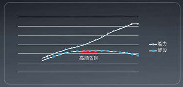 格力中央空調GMV6人工智能多聯機-如何達到省電？