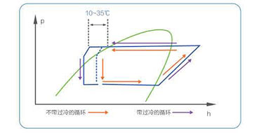 格力中央空調GMV6人工智能多聯機-如何達到省電？