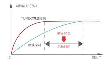 格力中央空調GMV6人工智能多聯機-如何達到省電？