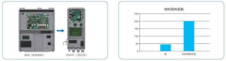 格力中央空調GMV6人工智能多聯機-如何達到省電？