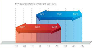 格力中央空調GMV6人工智能多聯機-如何達到省電？