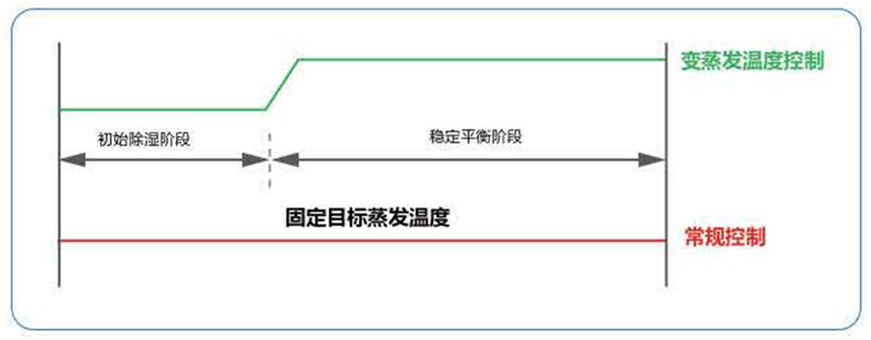 格力中央空調GMV6人工智能多聯機-如何達到省電？