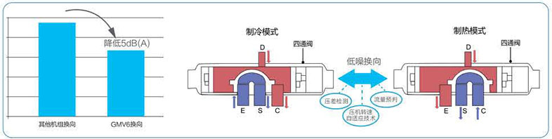 格力中央空調GMV6人工智能多聯機-如何達到省電？