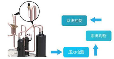 格力中央空調GMV6人工智能多聯機-如何達到省電？