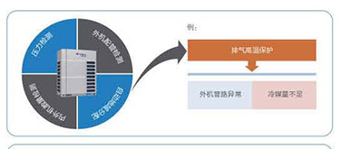 格力中央空調GMV6人工智能多聯機-如何達到省電？