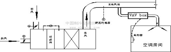 VAV變風(fēng)量空調(diào)系統(tǒng)組成和原理（附原理圖）！