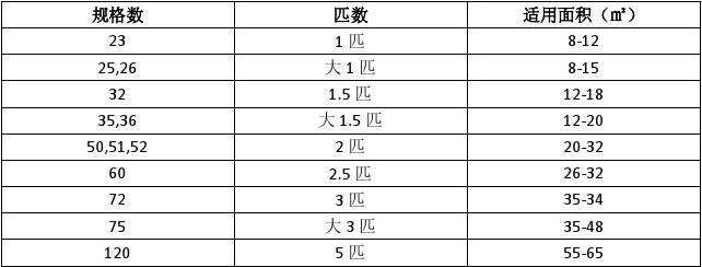 空調功率和匹數是一個意思么？家庭怎么選擇空調？