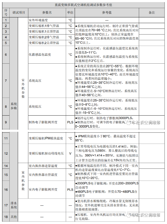 格力中央空調多聯機第六代人工智能調試參數參考表！